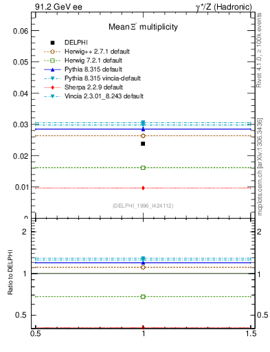 Plot of nXi in 91.2 GeV ee collisions