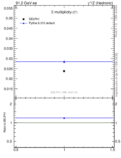 Plot of nXi in 91.2 GeV ee collisions