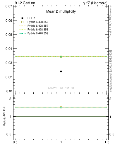 Plot of nXi in 91.2 GeV ee collisions