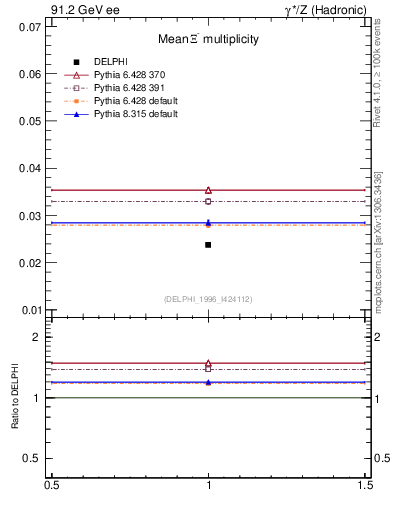 Plot of nXi in 91.2 GeV ee collisions