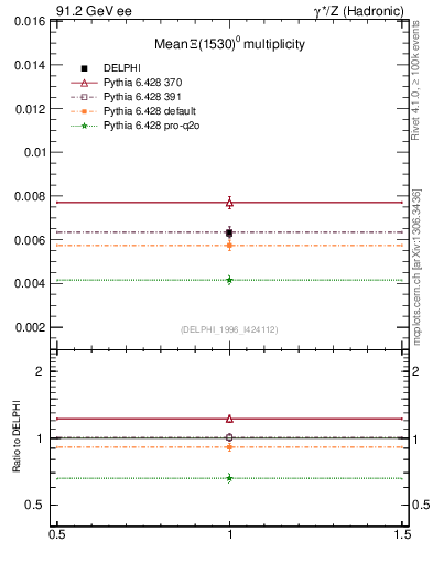 Plot of nXi1530 in 91.2 GeV ee collisions