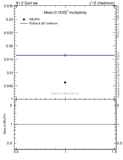 Plot of nXi1530 in 91.2 GeV ee collisions
