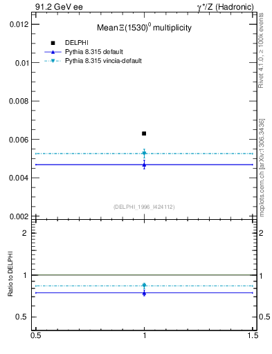 Plot of nXi1530 in 91.2 GeV ee collisions