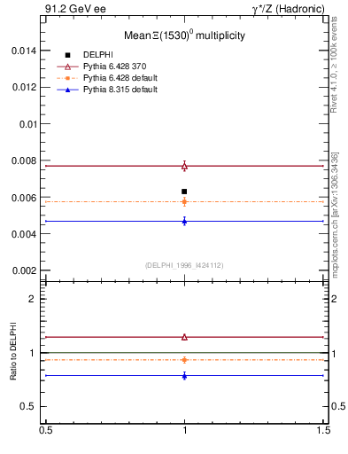 Plot of nXi1530 in 91.2 GeV ee collisions