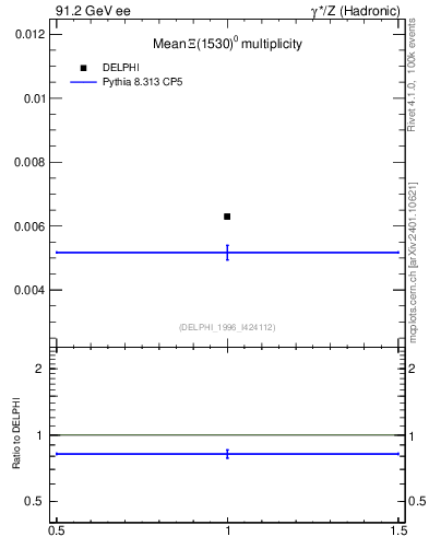 Plot of nXi1530 in 91.2 GeV ee collisions