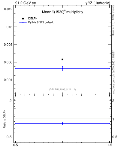 Plot of nXi1530 in 91.2 GeV ee collisions