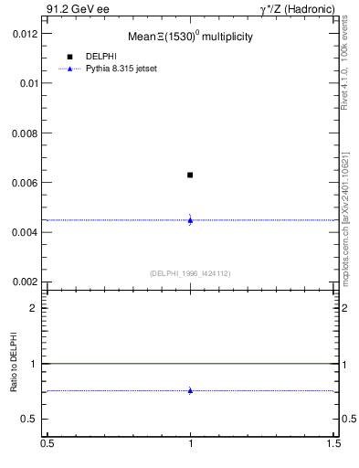 Plot of nXi1530 in 91.2 GeV ee collisions