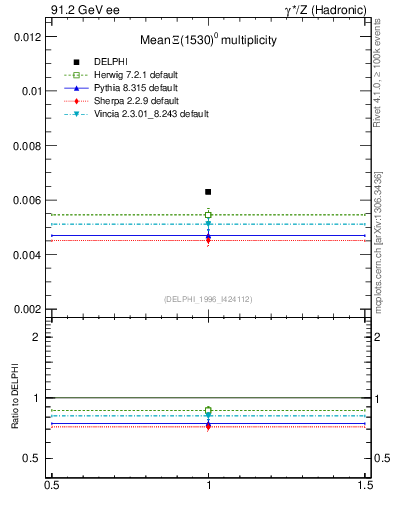 Plot of nXi1530 in 91.2 GeV ee collisions