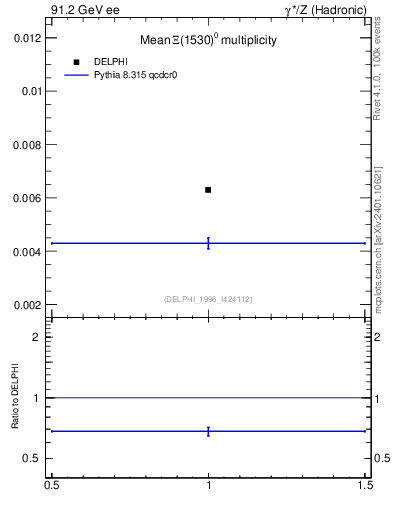 Plot of nXi1530 in 91.2 GeV ee collisions