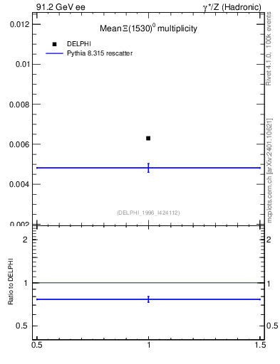 Plot of nXi1530 in 91.2 GeV ee collisions
