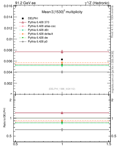 Plot of nXi1530 in 91.2 GeV ee collisions