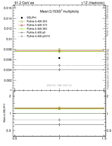 Plot of nXi1530 in 91.2 GeV ee collisions