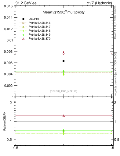 Plot of nXi1530 in 91.2 GeV ee collisions