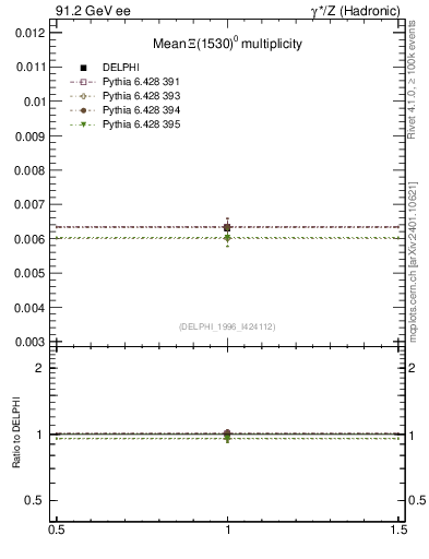 Plot of nXi1530 in 91.2 GeV ee collisions