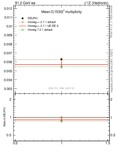 Plot of nXi1530 in 91.2 GeV ee collisions