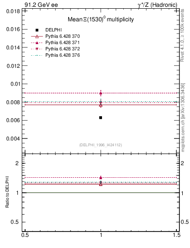 Plot of nXi1530 in 91.2 GeV ee collisions