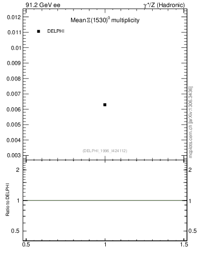 Plot of nXi1530 in 91.2 GeV ee collisions
