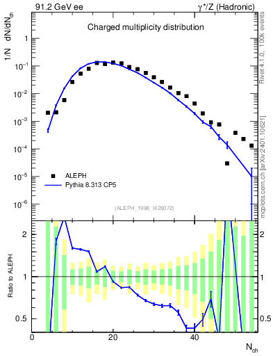 Plot of nch in 91.2 GeV ee collisions