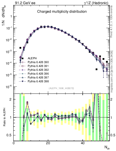 Plot of nch in 91.2 GeV ee collisions