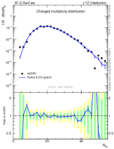 Plot of nch in 91.2 GeV ee collisions