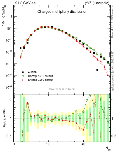 Plot of nch in 91.2 GeV ee collisions