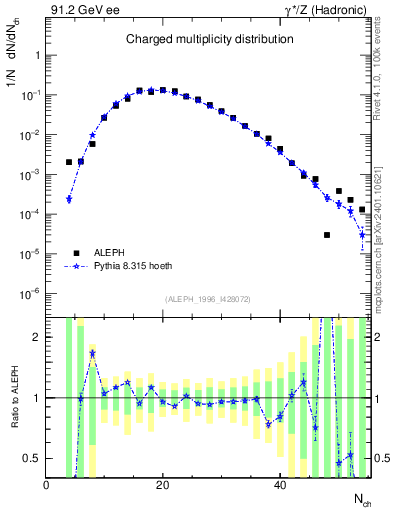 Plot of nch in 91.2 GeV ee collisions