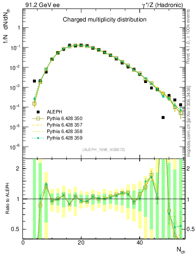 Plot of nch in 91.2 GeV ee collisions