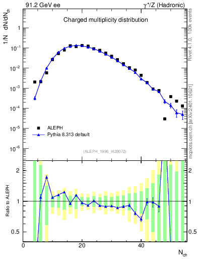 Plot of nch in 91.2 GeV ee collisions