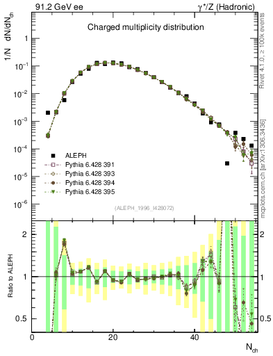 Plot of nch in 91.2 GeV ee collisions