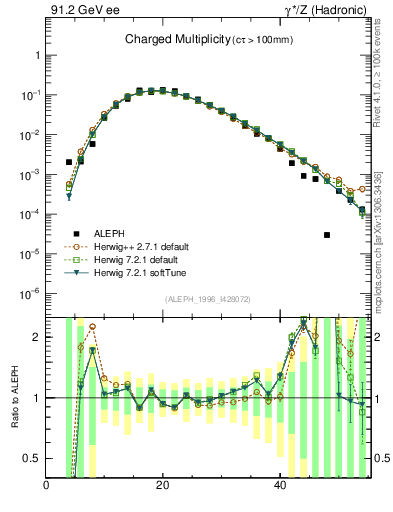 Plot of nch in 91.2 GeV ee collisions