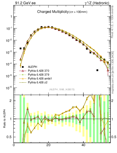 Plot of nch in 91.2 GeV ee collisions