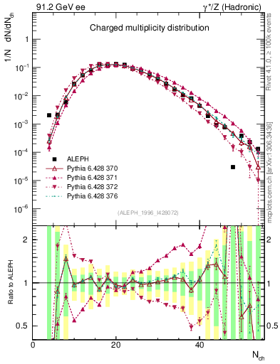 Plot of nch in 91.2 GeV ee collisions