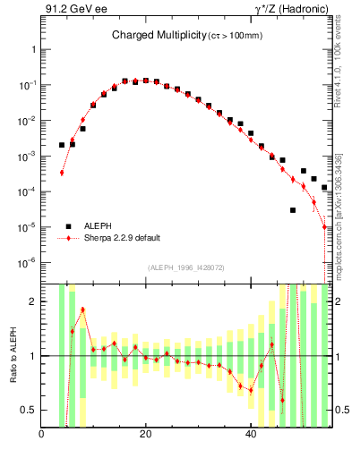 Plot of nch in 91.2 GeV ee collisions