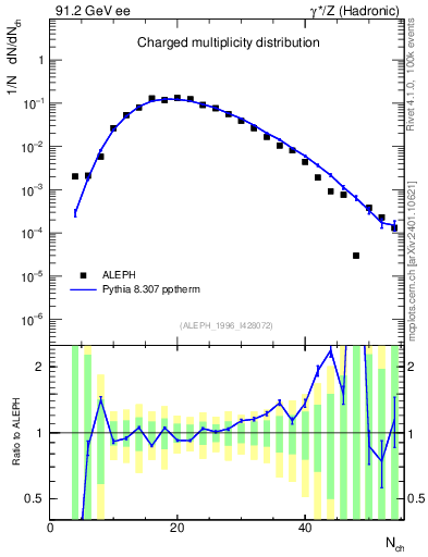 Plot of nch in 91.2 GeV ee collisions