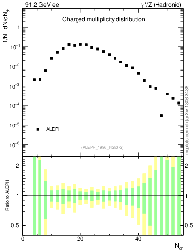 Plot of nch in 91.2 GeV ee collisions