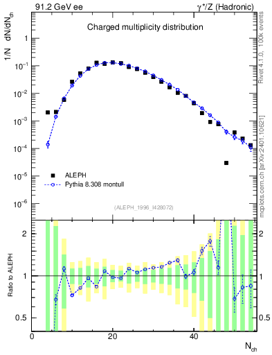 Plot of nch in 91.2 GeV ee collisions