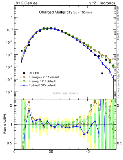 Plot of nch in 91.2 GeV ee collisions