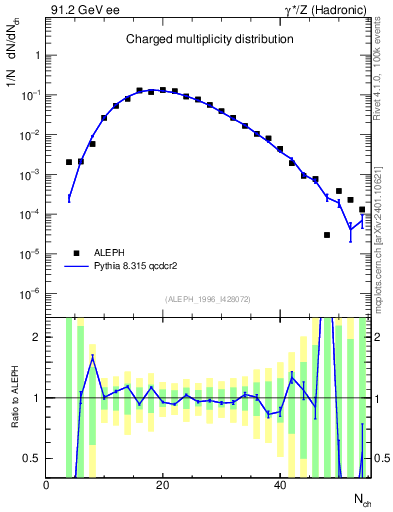 Plot of nch in 91.2 GeV ee collisions