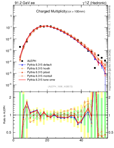 Plot of nch in 91.2 GeV ee collisions