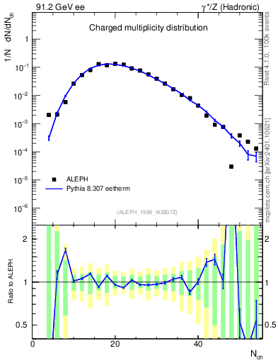 Plot of nch in 91.2 GeV ee collisions