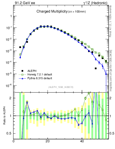 Plot of nch in 91.2 GeV ee collisions
