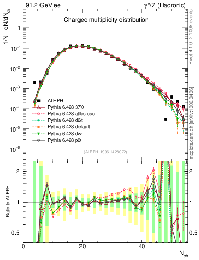 Plot of nch in 91.2 GeV ee collisions