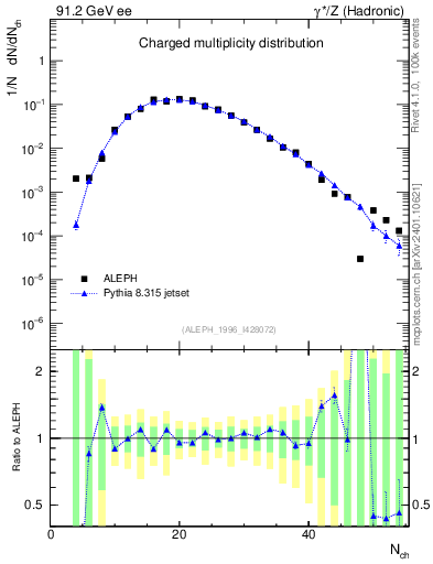 Plot of nch in 91.2 GeV ee collisions