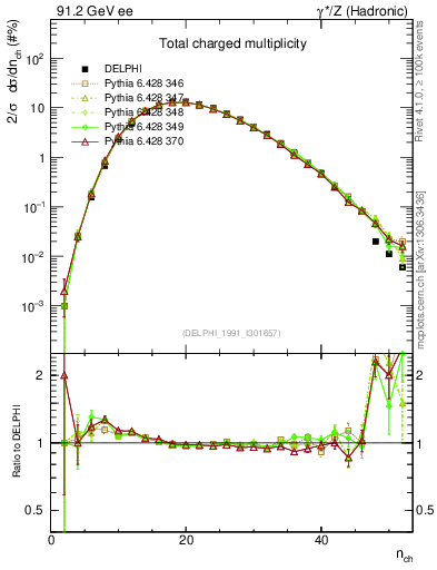 Plot of nch in 91.2 GeV ee collisions