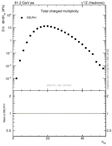 Plot of nch in 91.2 GeV ee collisions