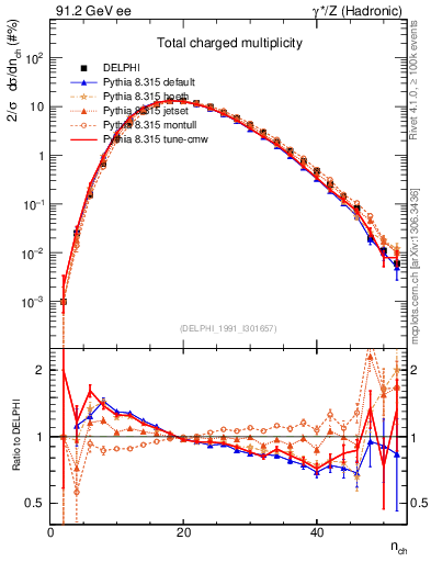Plot of nch in 91.2 GeV ee collisions