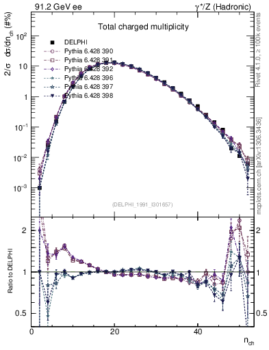 Plot of nch in 91.2 GeV ee collisions
