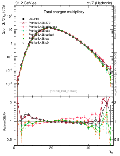 Plot of nch in 91.2 GeV ee collisions
