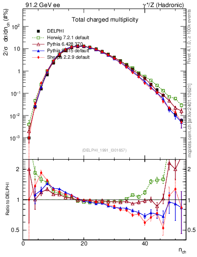 Plot of nch in 91.2 GeV ee collisions