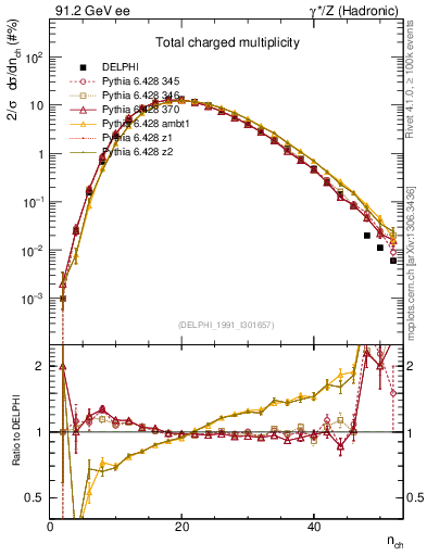 Plot of nch in 91.2 GeV ee collisions